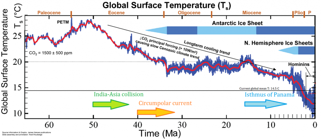 Global Cooling Graph - Ketones are the cleanest and healthiest fuel