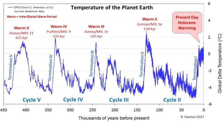 Glaciation Cycles