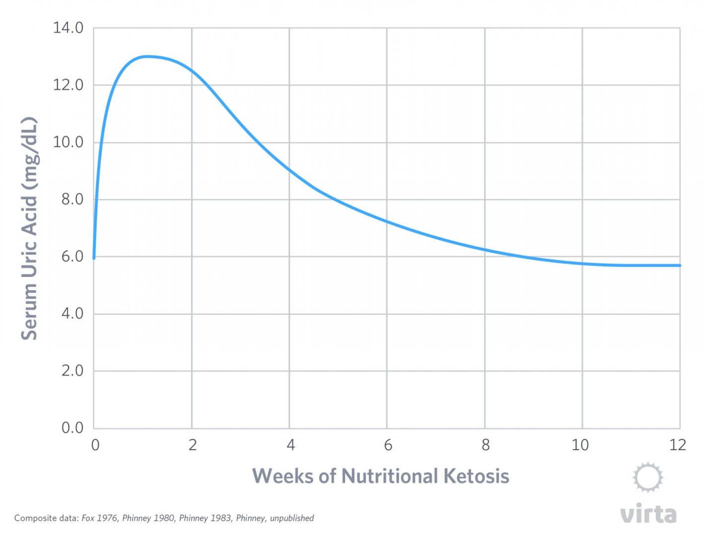 Uric Acid Curve